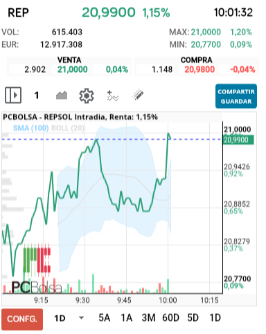 REPSOL - A ver si esta es la que rompe el 21