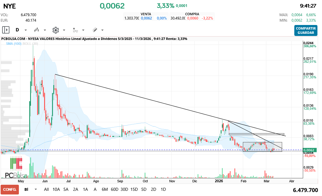 grafico de la accion hgf16