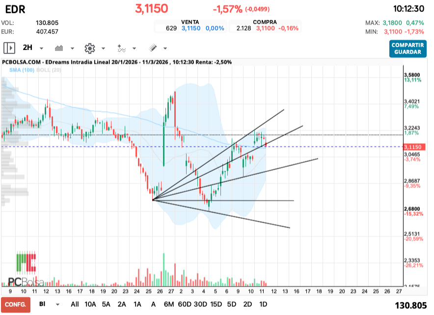 grafico de la accion EDreams