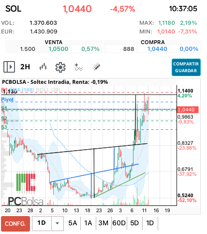 grafico de la accion ana perez