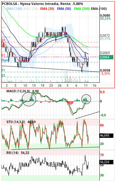 grafico de la accion slaugther
