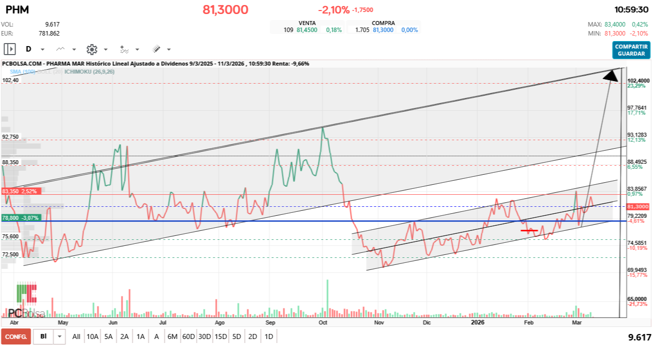 grafico de la accion Pharma Mar