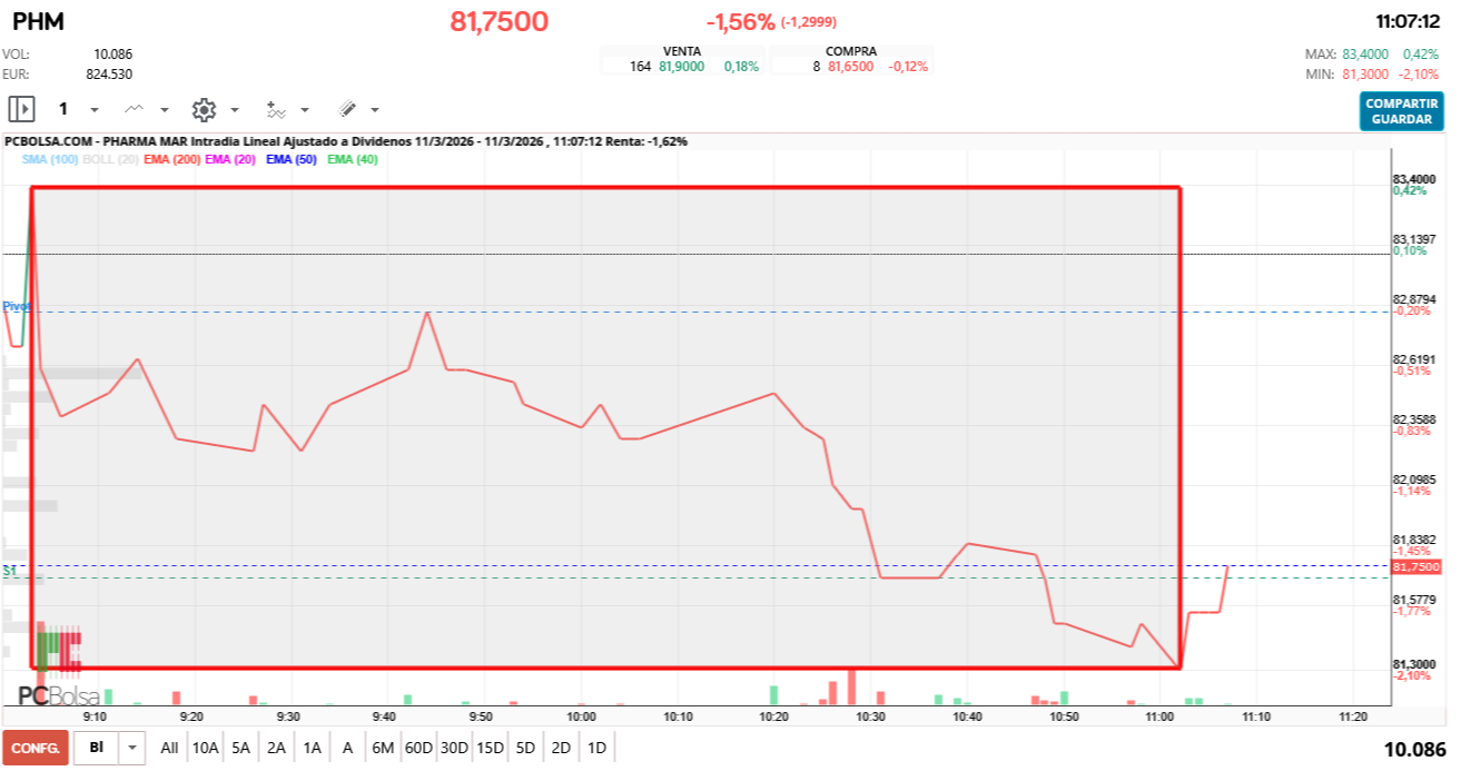 grafico de la accion Pharma Mar