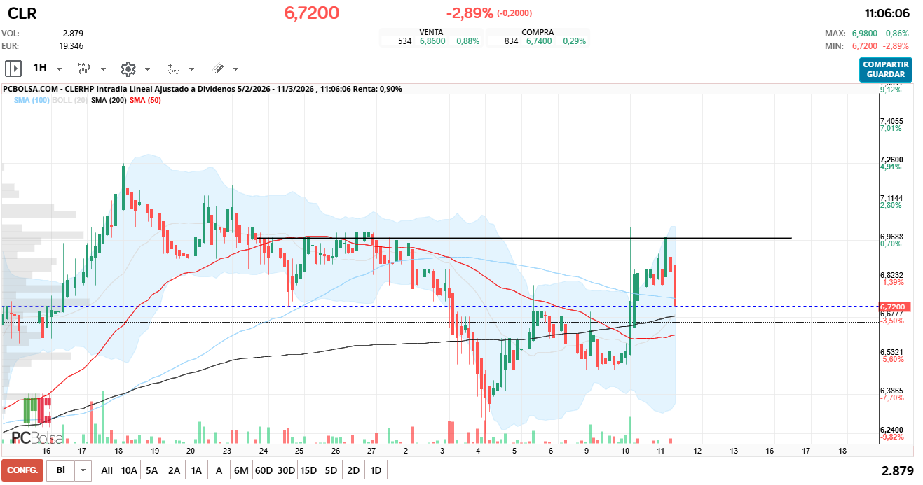 grafico de la accion pacojoy
