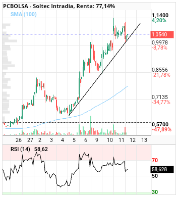grafico de la accion Soltec