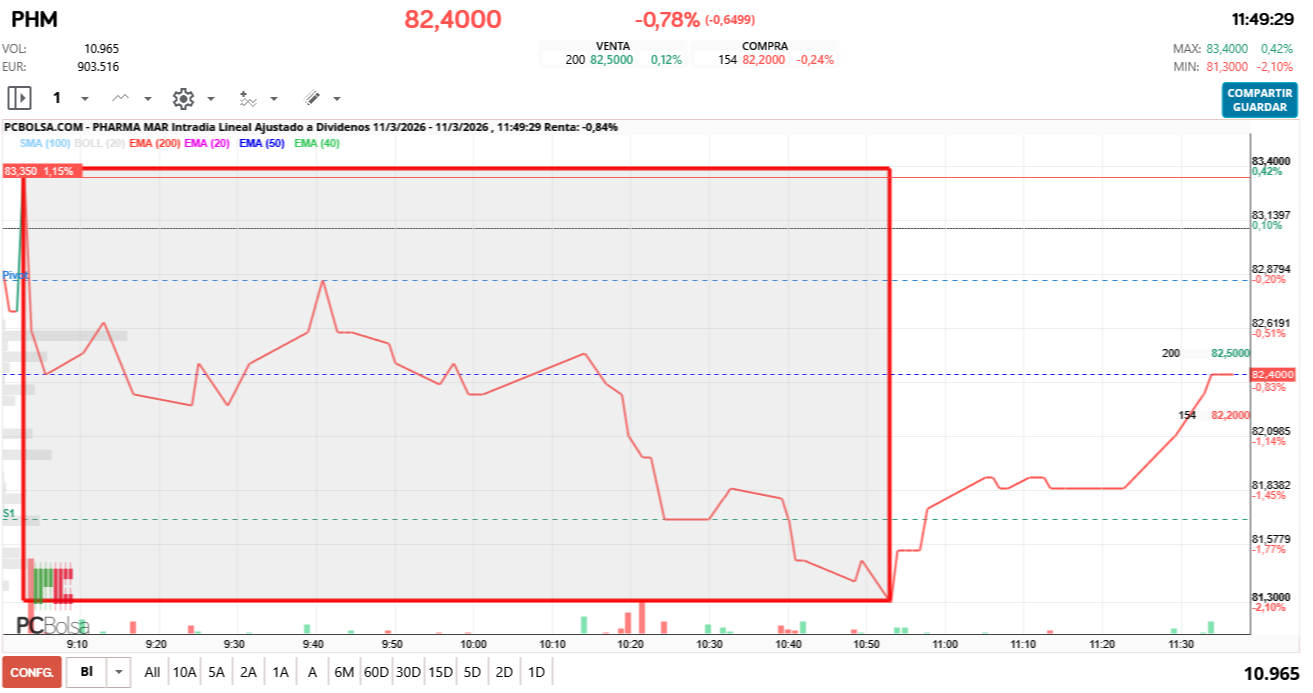 grafico de la accion Pharma Mar