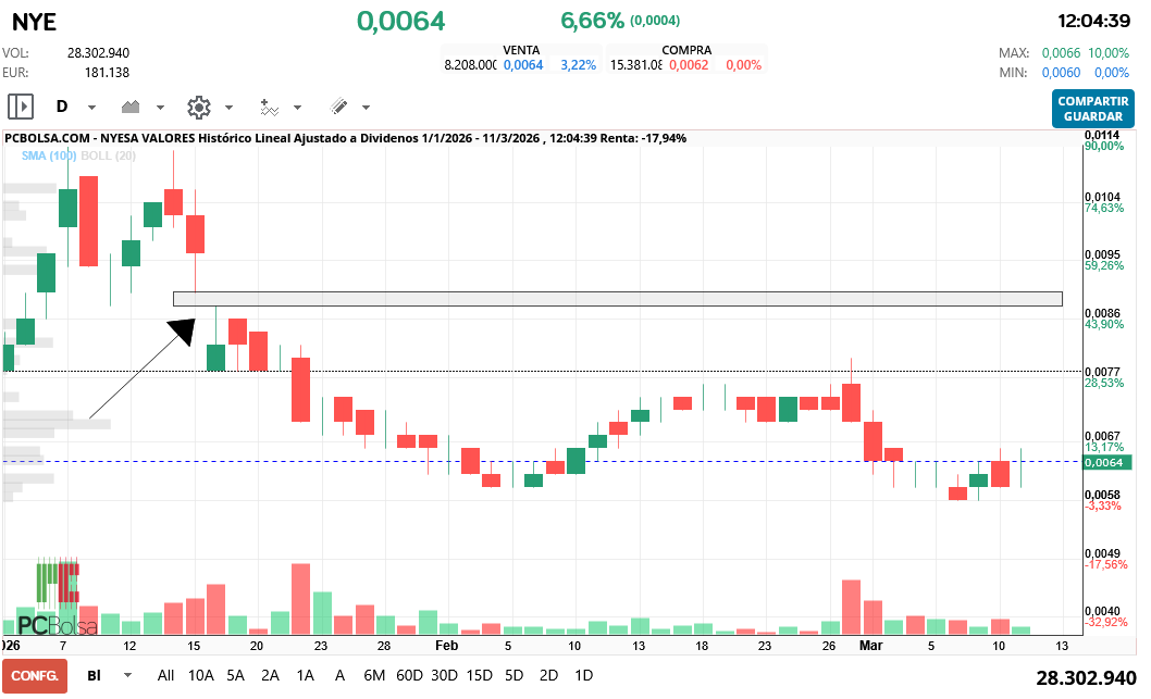 grafico de la accion hgf16