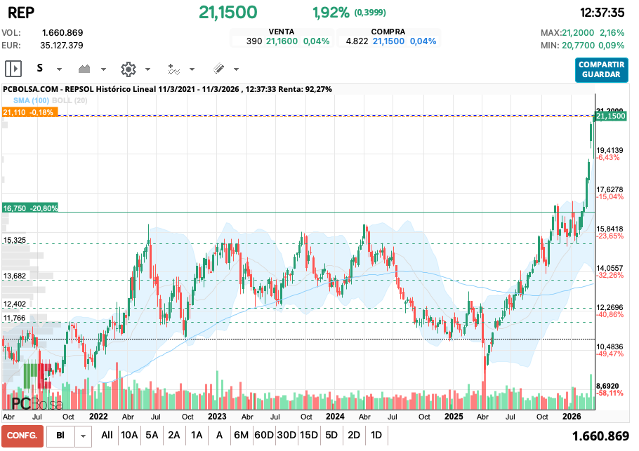 grafico de la accion REPSOL