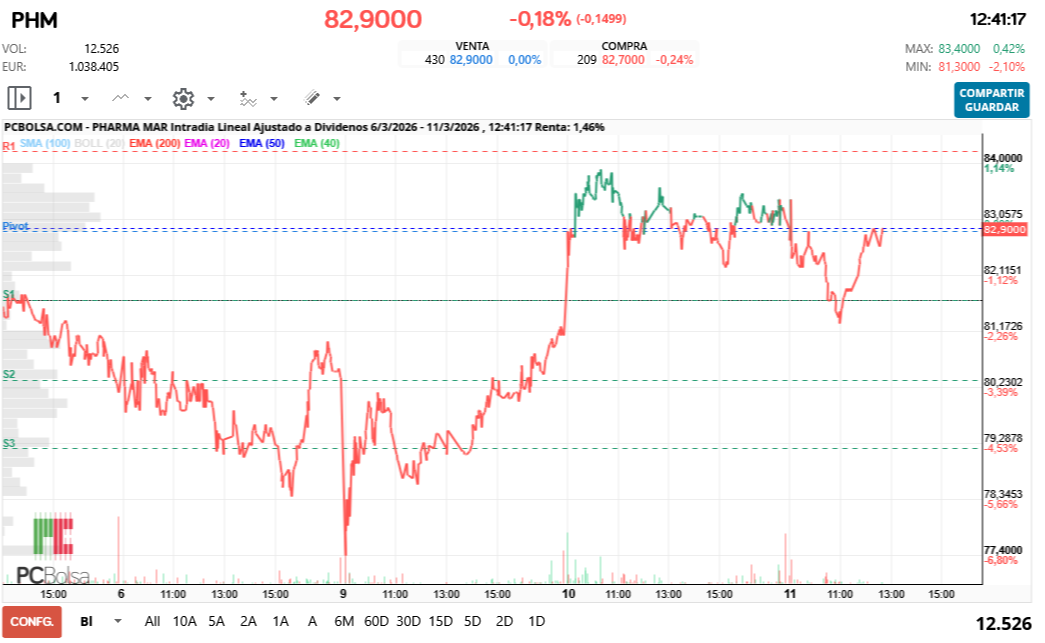 grafico de la accion Pharma Mar