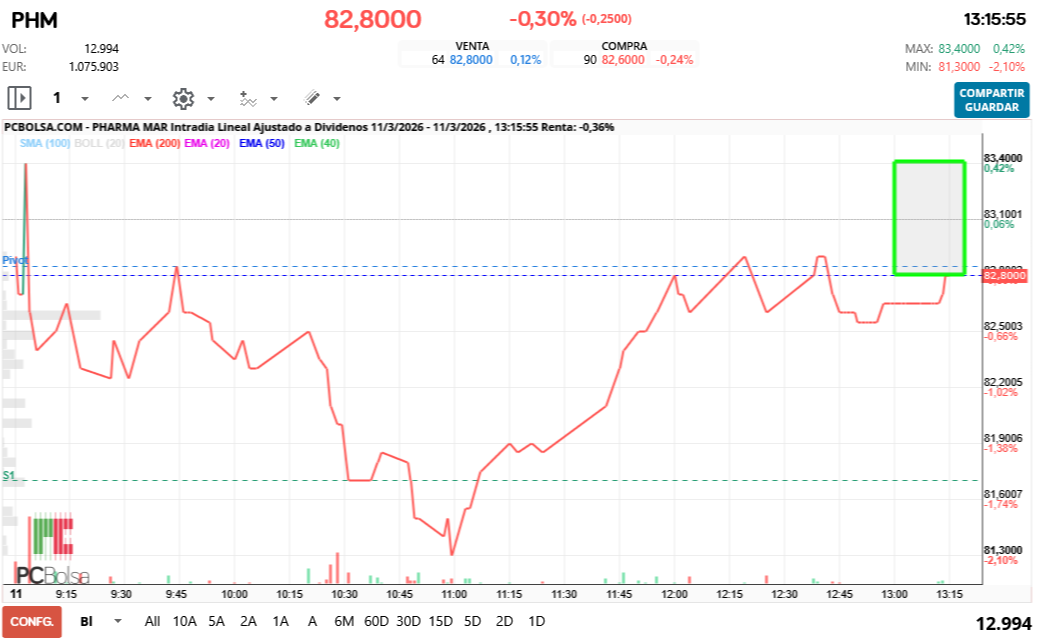 grafico de la accion Pharma Mar