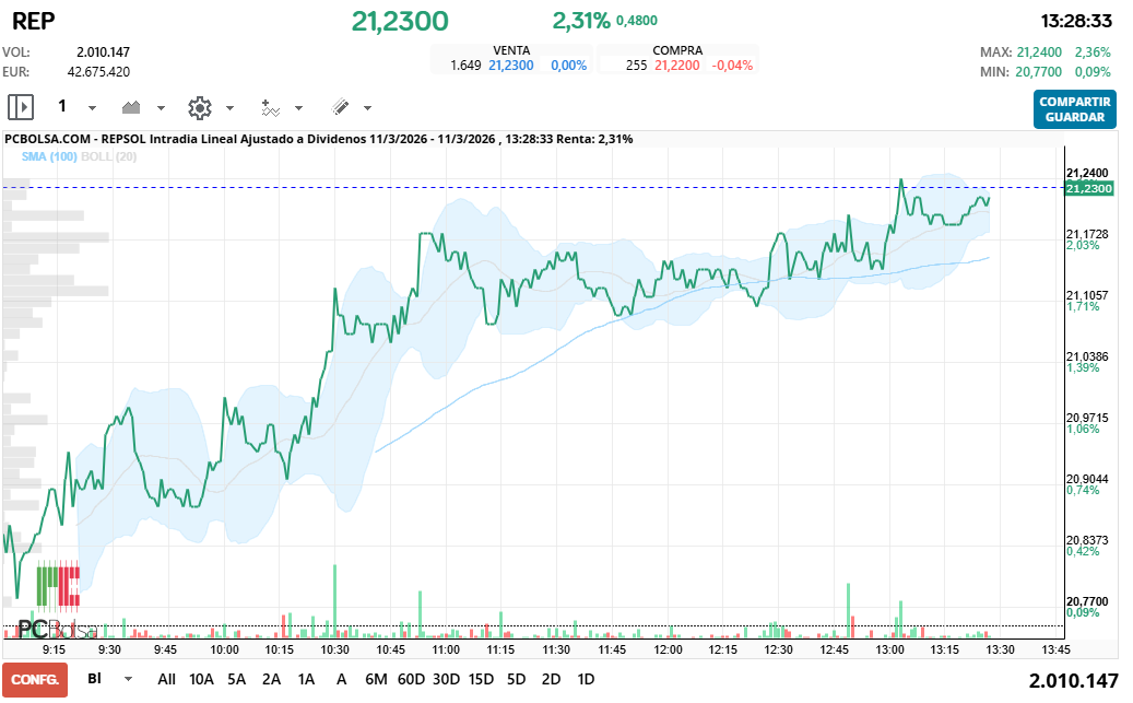 grafico de la accion REPSOL