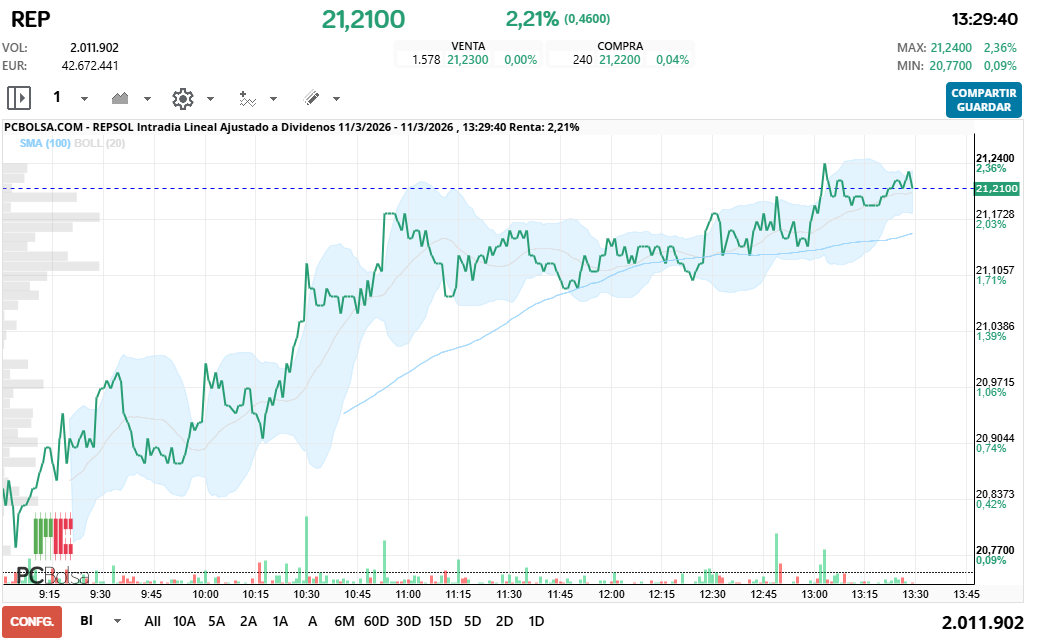 grafico de la accion REPSOL