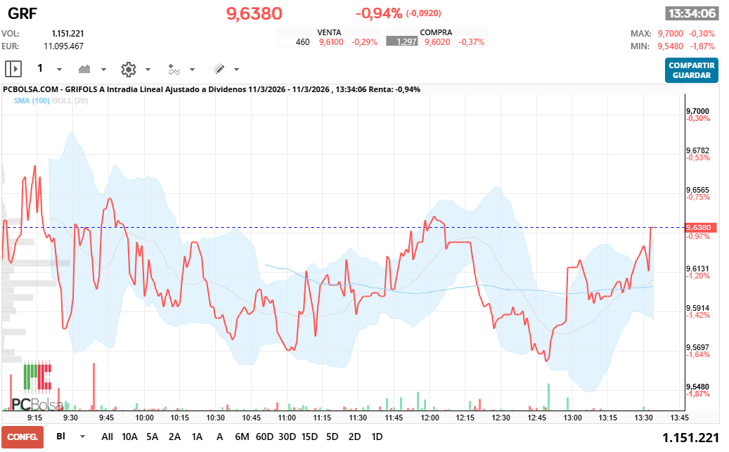 grafico de la accion Grifols A