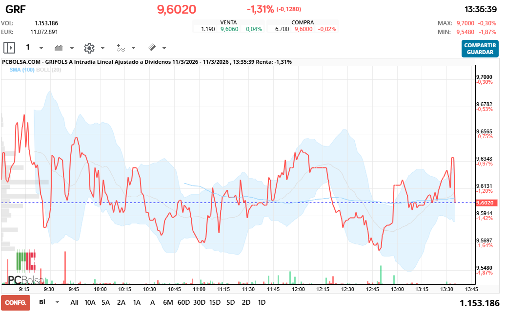 grafico de la accion Grifols A