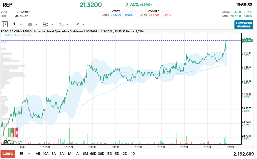 grafico de la accion REPSOL