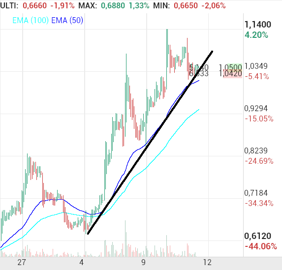 grafico de la accion pol blanco miralles