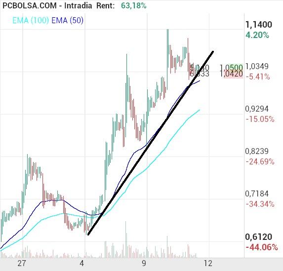 grafico de la accion pol blanco miralles