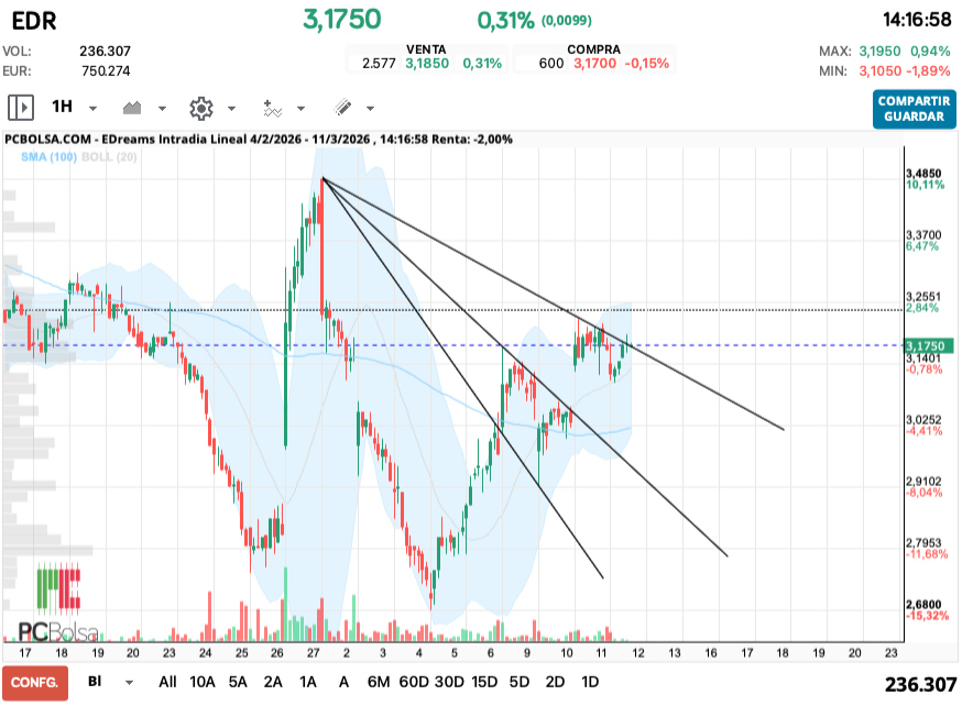 grafico de la accion EDreams