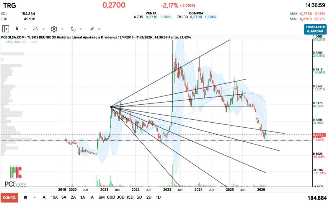 grafico de la accion Tubos Reunidos