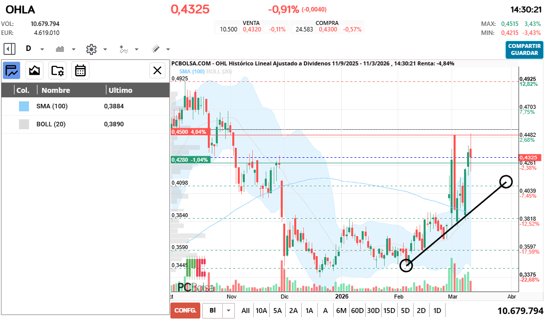 grafico de la accion OHL