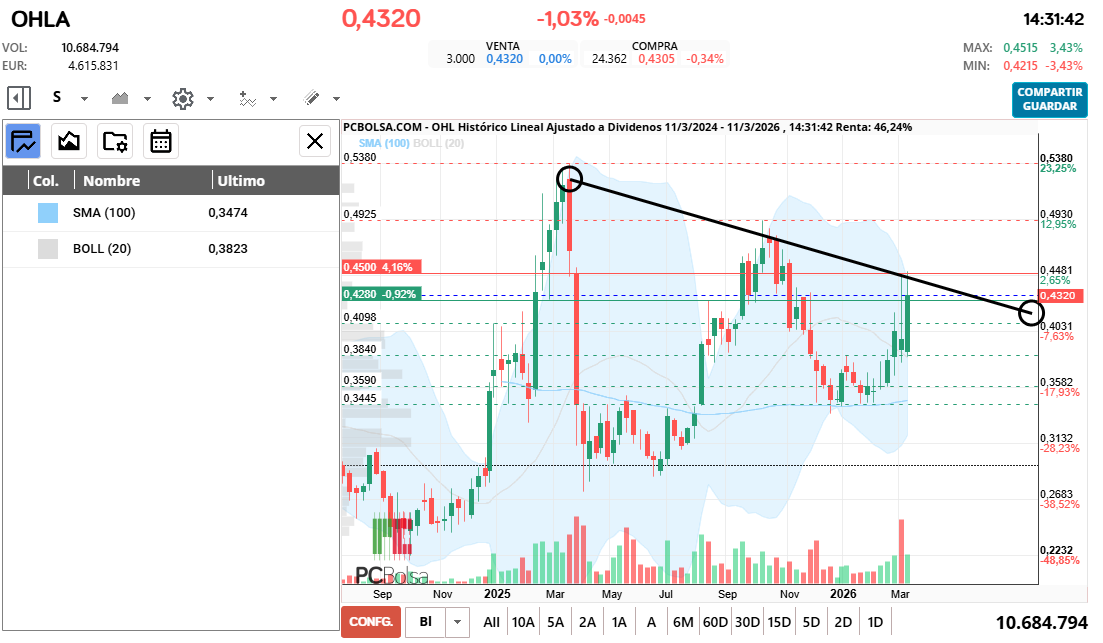 grafico de la accion OHL