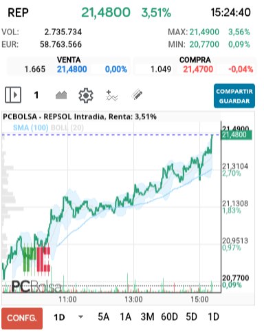 grafico de la accion REPSOL