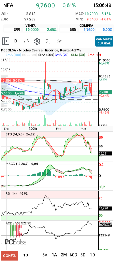 grafico de la accion pere67