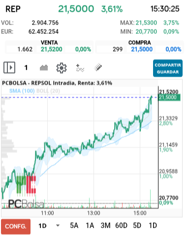 grafico de la accion REPSOL