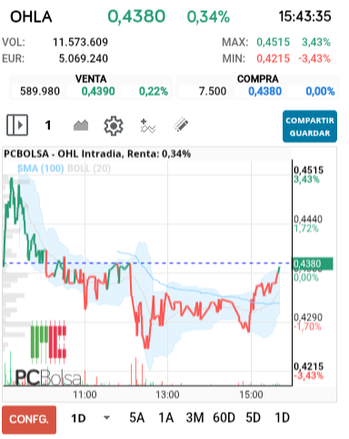 grafico de la accion OHL