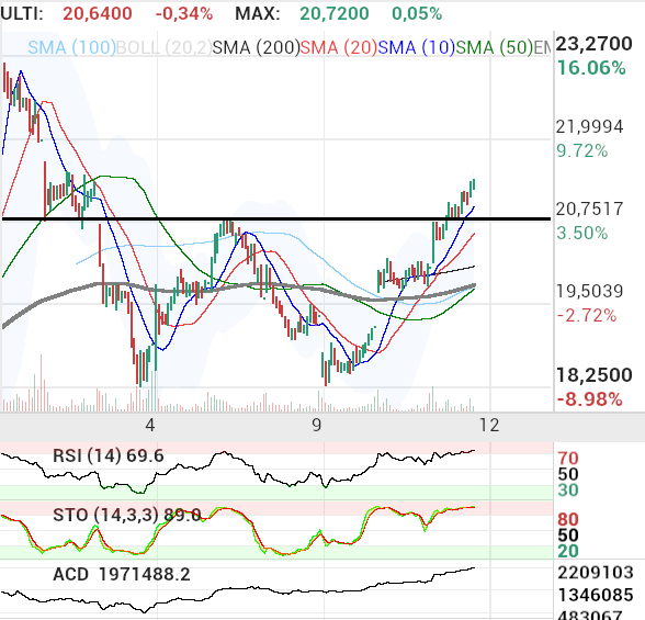 grafico de la accion berto