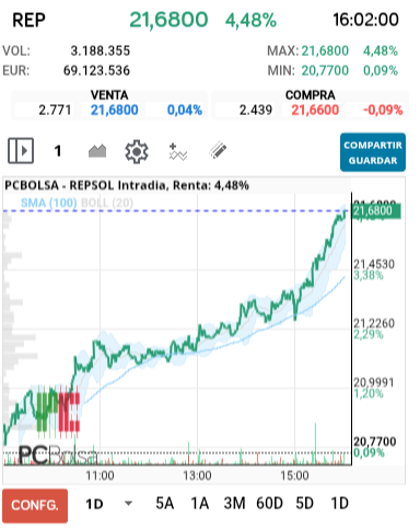grafico de la accion REPSOL