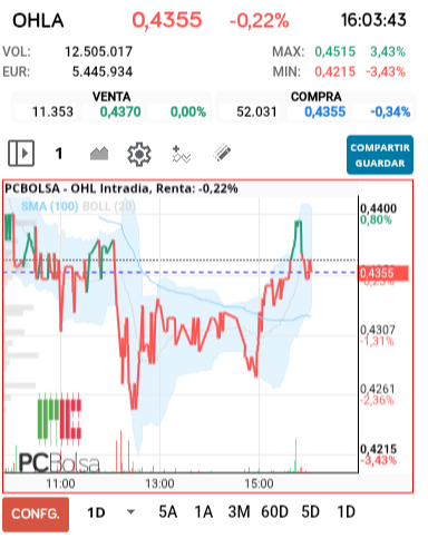 grafico de la accion OHL