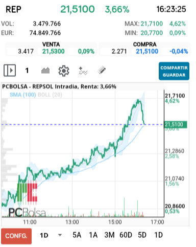 grafico de la accion REPSOL
