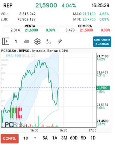 grafico de la accion REPSOL