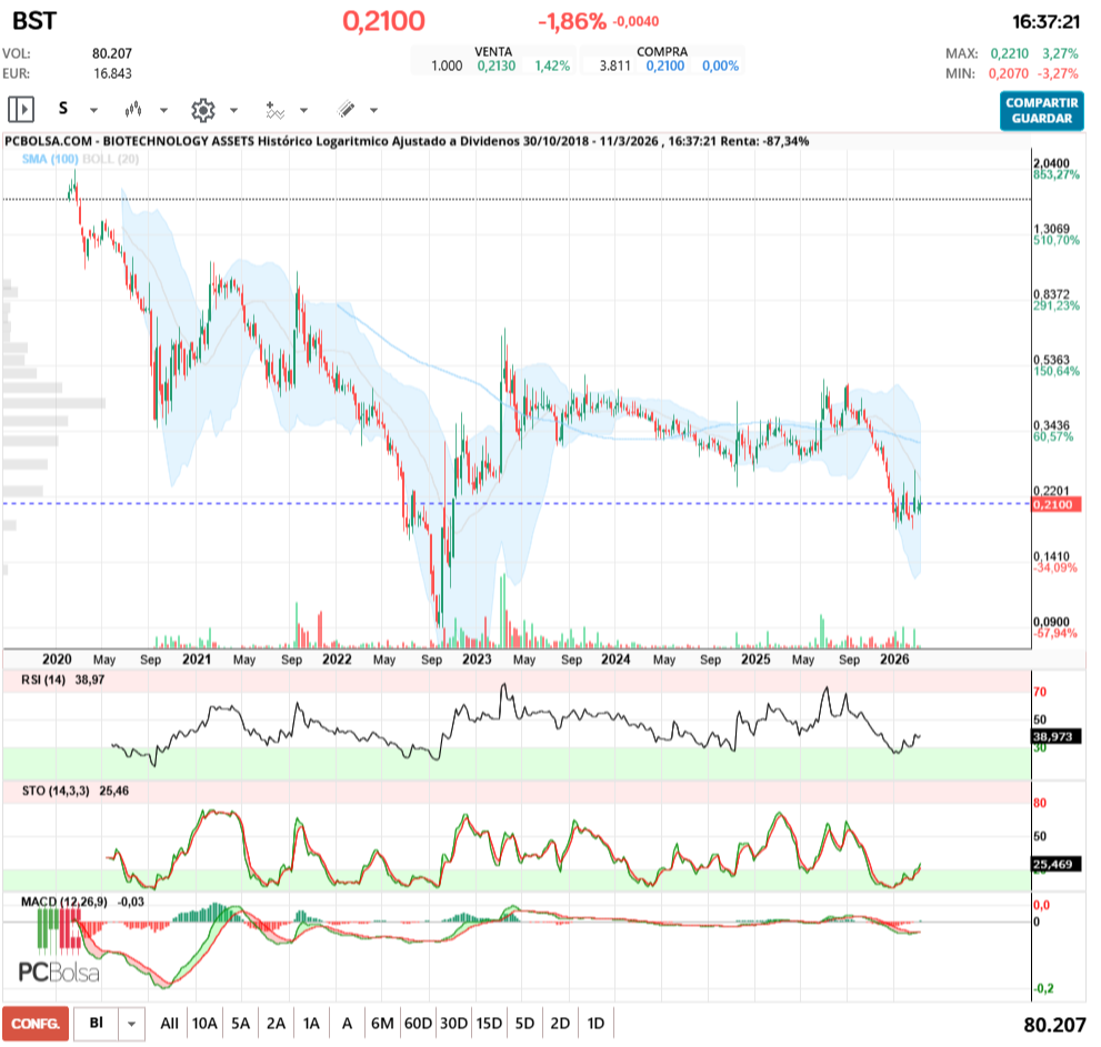 grafico de la accion BIOTECHNOLOGY ASSETS