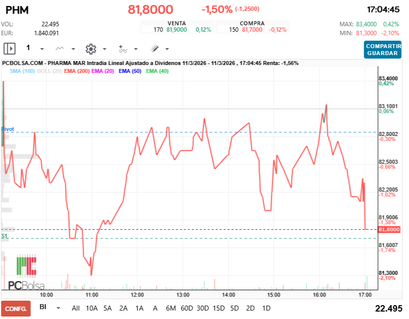 grafico de la accion Pharma Mar