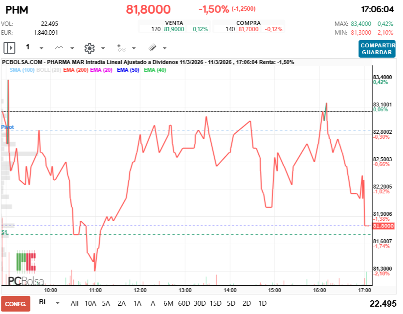 grafico de la accion Pharma Mar