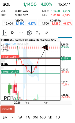 grafico de la accion faemino1