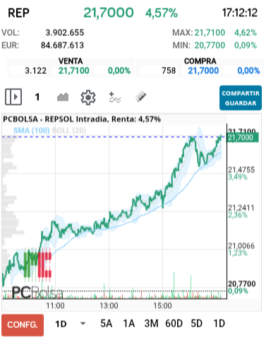 grafico de la accion REPSOL