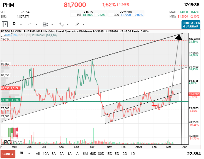 grafico de la accion Pharma Mar