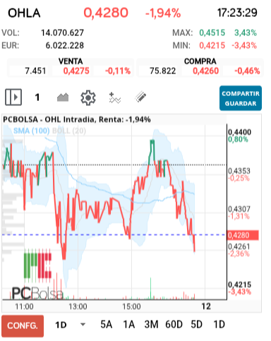 grafico de la accion OHL