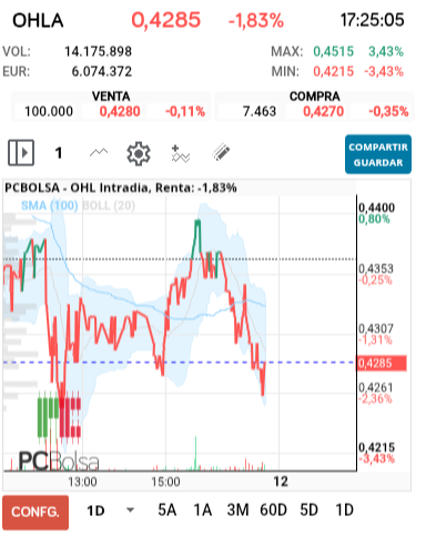 grafico de la accion OHL