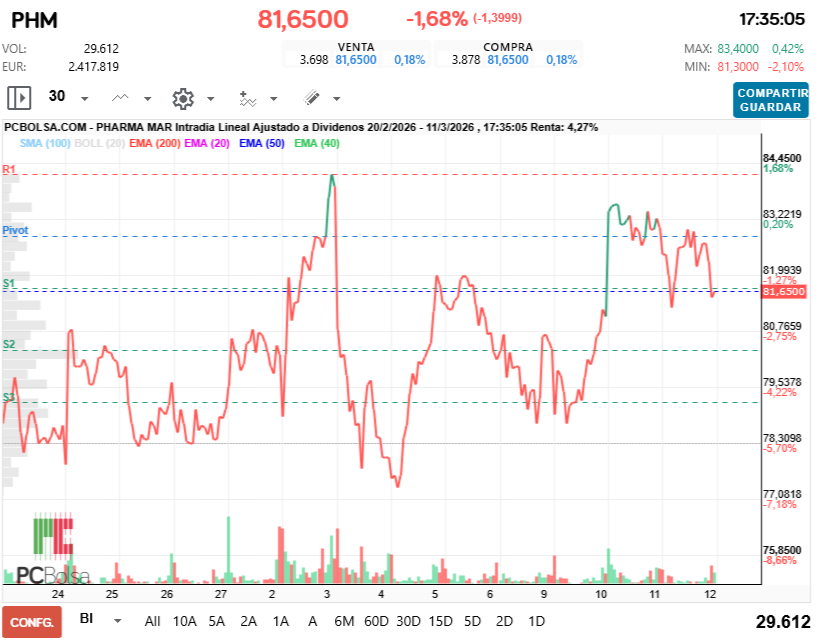 grafico de la accion Pharma Mar
