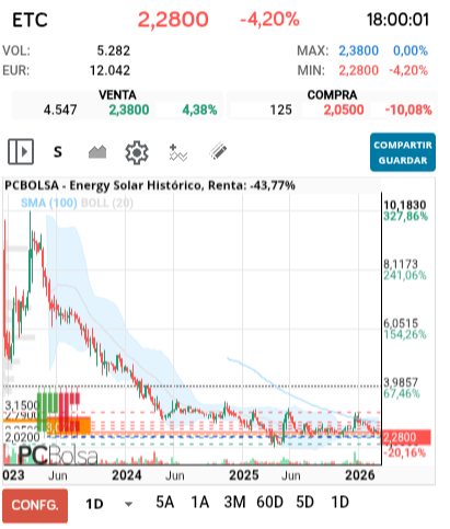 grafico de la accion traxtorm