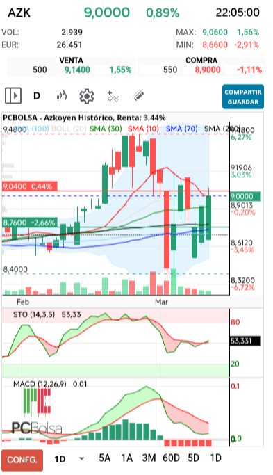 grafico de la accion Azkoyen