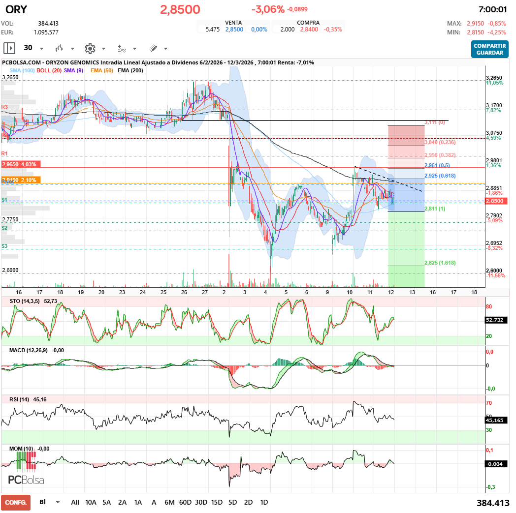 grafico de la accion Oryzon Genomics