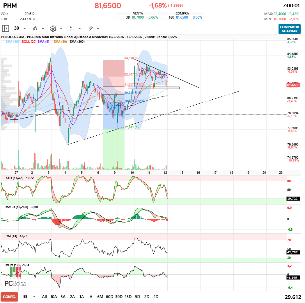 grafico de la accion Pharma Mar