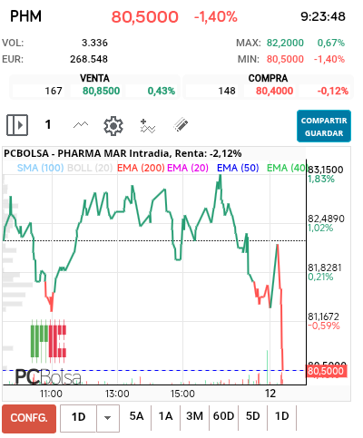 grafico de la accion Pharma Mar