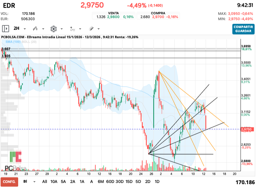 grafico de la accion EDreams