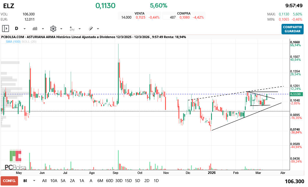 grafico de la accion hgf16